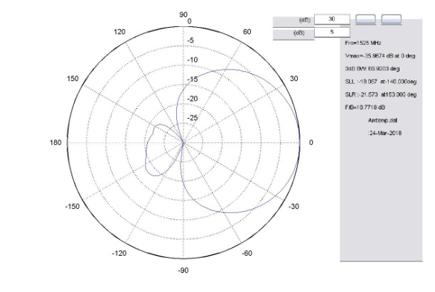 衛(wèi)星天線(xiàn)L-band-1方向圖 衛(wèi)星天線(xiàn)L-band-1方向圖